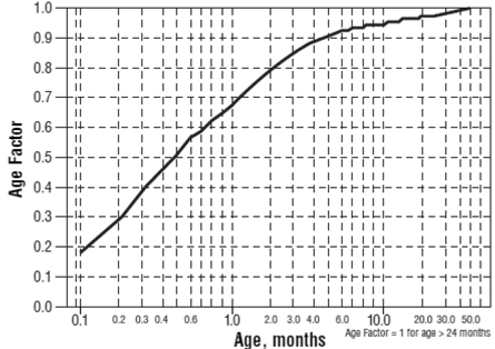 For children aged about 2 years or younger, the pediatric dosage should be reduced by a factor that depends upon age - Illustration